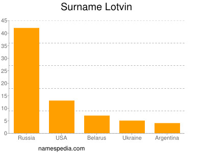 Surname Lotvin