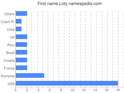 prenom Loty