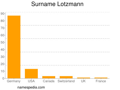 Familiennamen Lotzmann