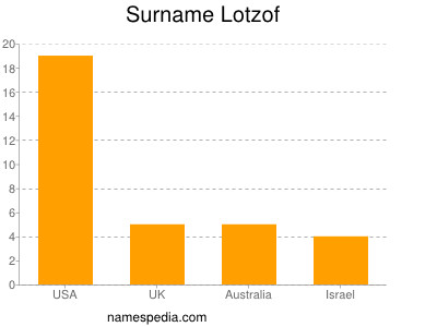 nom Lotzof