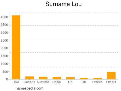 Familiennamen Lou