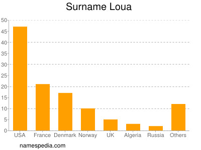 Familiennamen Loua