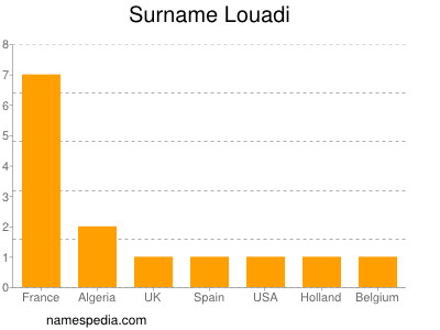 Familiennamen Louadi