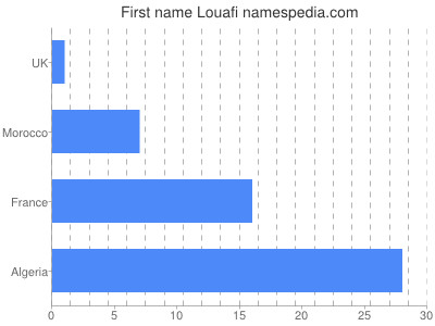 prenom Louafi