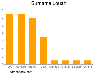 Familiennamen Louah