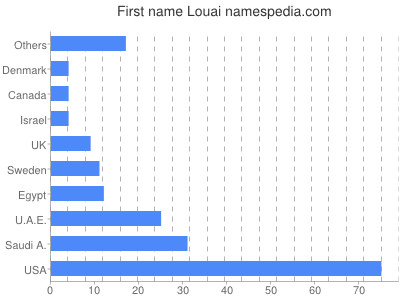 Given name Louai