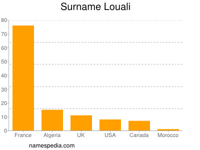 Familiennamen Louali