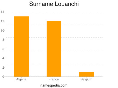 Familiennamen Louanchi