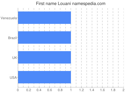 Vornamen Louani