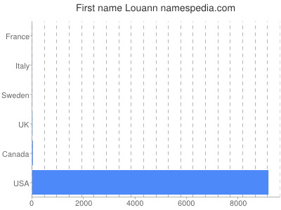 Vornamen Louann