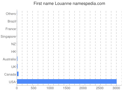 Vornamen Louanne