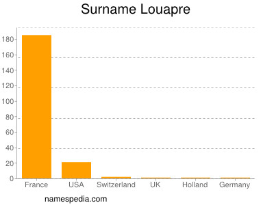 Familiennamen Louapre