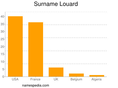 Surname Louard