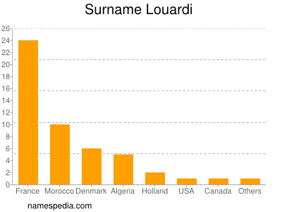 Familiennamen Louardi