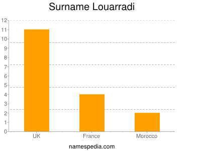 Familiennamen Louarradi