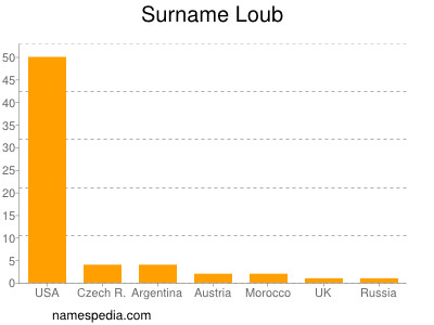 Surname Loub