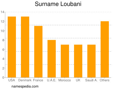 Familiennamen Loubani