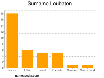 Surname Loubaton