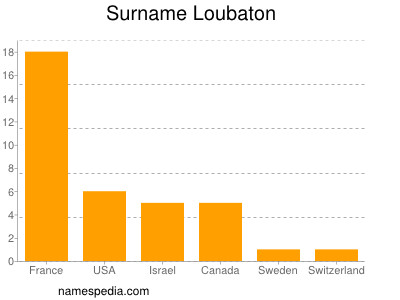 Familiennamen Loubaton