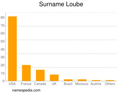 Familiennamen Loube