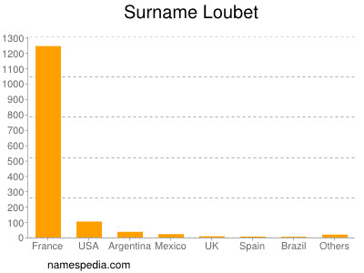 Familiennamen Loubet