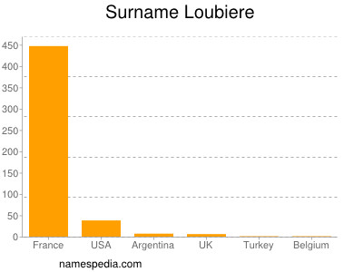 Familiennamen Loubiere