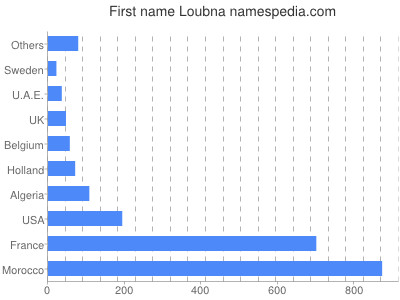 Vornamen Loubna