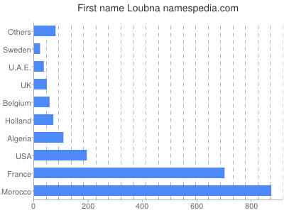 prenom Loubna