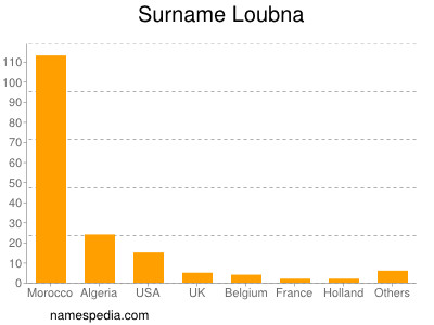 Surname Loubna