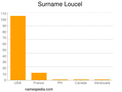 Familiennamen Loucel