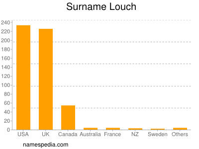 Familiennamen Louch