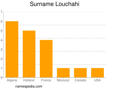 Familiennamen Louchahi