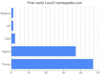 Given name Loucif