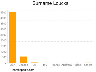 Familiennamen Loucks