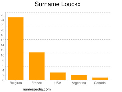 Surname Louckx