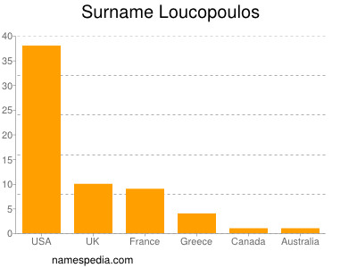 Familiennamen Loucopoulos