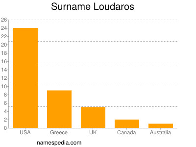 Familiennamen Loudaros