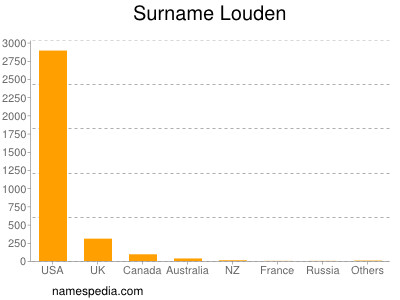 Familiennamen Louden