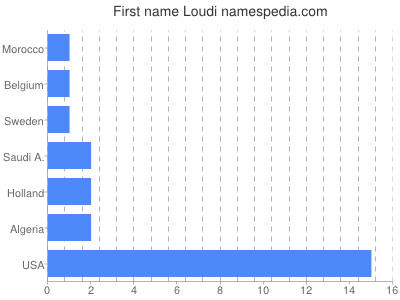 prenom Loudi