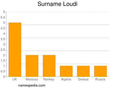 Familiennamen Loudi