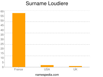 Surname Loudiere