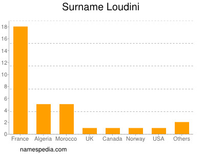 Familiennamen Loudini