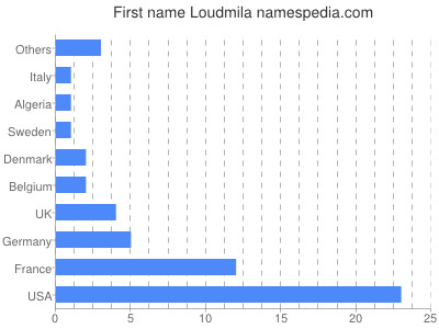 Vornamen Loudmila