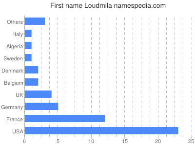 prenom Loudmila