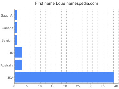 Vornamen Loue