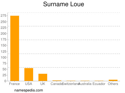 Familiennamen Loue