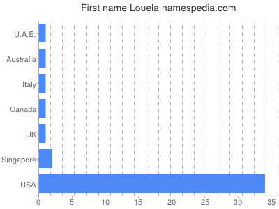 Given name Louela