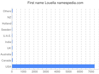Vornamen Louella