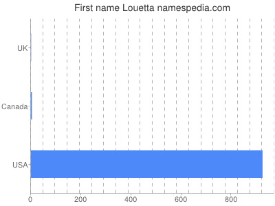 Given name Louetta