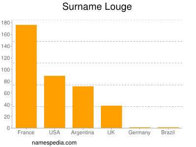 nom Louge